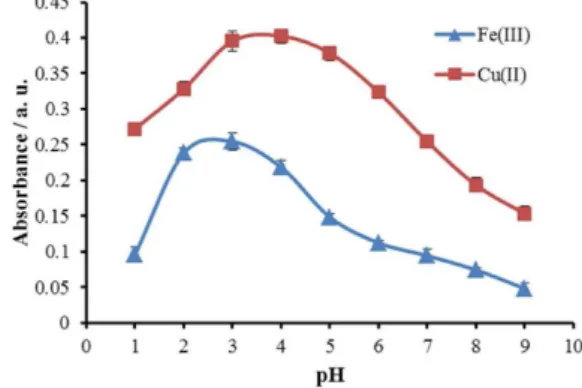 Figure 2. Effect of pH on the absorbance of iron and copper. Conditions: 