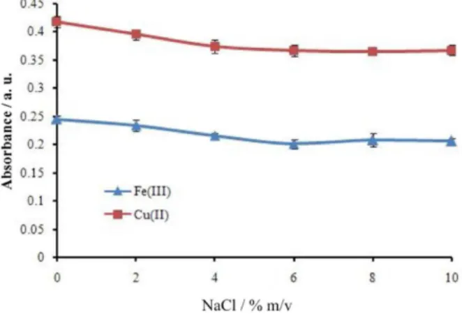 Figure 4. Effect of salt on the absorbance of iron and copper. Conditions: 