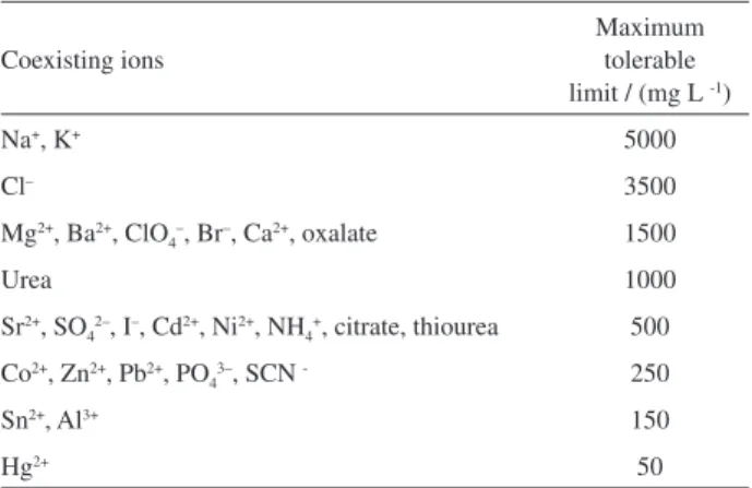 Table 1. Effect of coexisting ions on the extraction of 0.5 µg mL -1  Fe(III)  and 0.5 µg mL -1  Cu(II) Coexisting ions Maximum tolerable  limit / (mg L  -1 ) Na + , K + 5000 Cl – 3500 Mg 2+ , Ba 2+ , ClO 4 – , Br – , Ca 2+ , oxalate 1500 Urea 1000 Sr 2+ ,