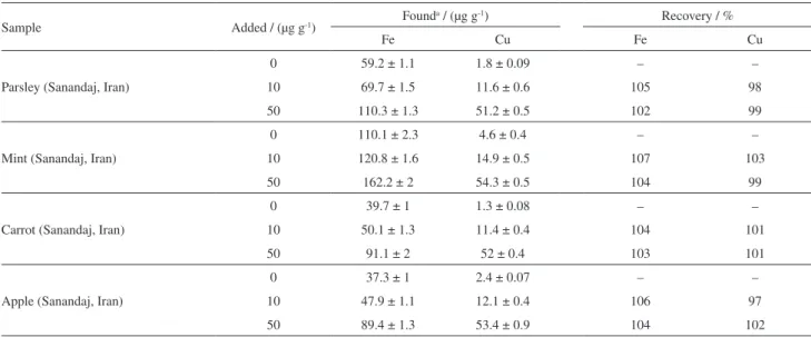 Table 4. Application of the proposed method for analysis of vegetable and fruit samples (n = 3 and three samples for each type of fruit and vegetable  were analyzed)