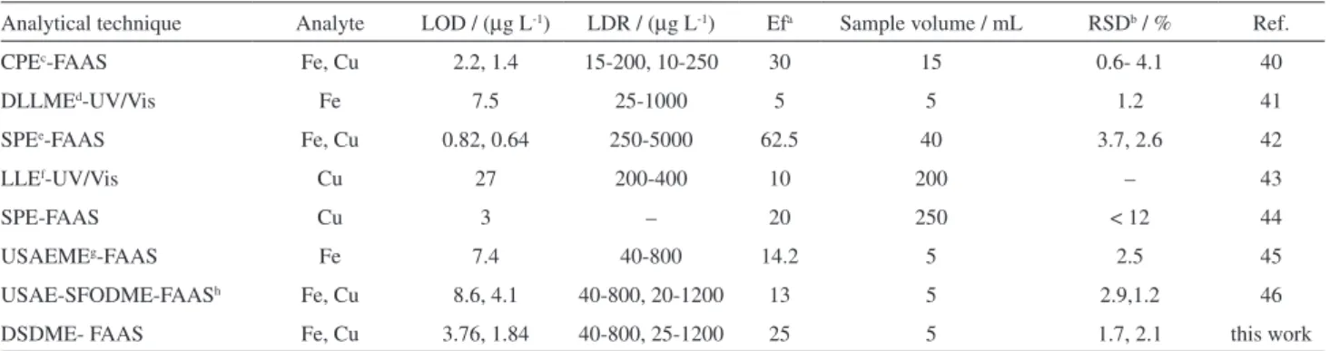 Table 6. Comparison of the proposed method with other reported methods for determination and preconcentration of iron and copper