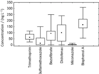 Table 7. Matrix effects on signal responses for the analytes in extracts of  12 sewage samples analysed