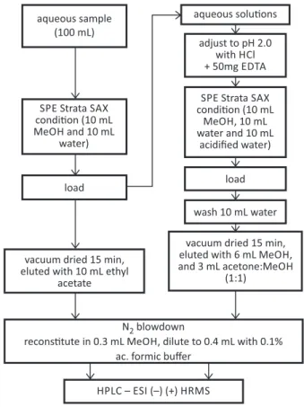 Figure 1. Flowchart of the procedures for pretreatment and extraction of  analytes from the samples.