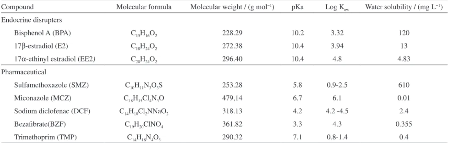 Table 2. Chosen analytes and their physicochemical properties 27-31