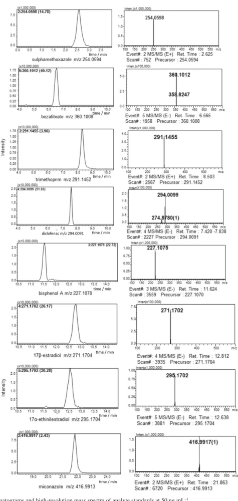 Figure 3. Single ion chromatograms and high-resolution mass spectra of analyte standards at 50 ng mL −1 .