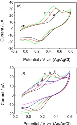 Figure 7A shows the influence of the scan rate (ν)  on the voltammetric profile for 1.0 mmol L –1  quercetin  in 0.1 mol L –1  acetate buffer solution (pH 5.0) obtained  with the PVP-CPE sensor