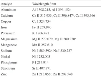 Table 1. Analytes and wavelengths used