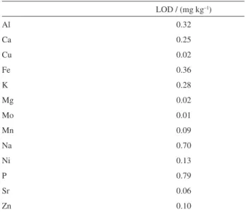 Table 2. Limits of detection (LOD), in mg of the analyte per kg of biodiesel LOD / (mg kg –1 ) Al 0.32 Ca 0.25 Cu 0.02 Fe 0.36 K 0.28 Mg 0.02 Mo 0.01 Mn 0.09 Na 0.70 Ni 0.13 P 0.79 Sr 0.06 Zn 0.10
