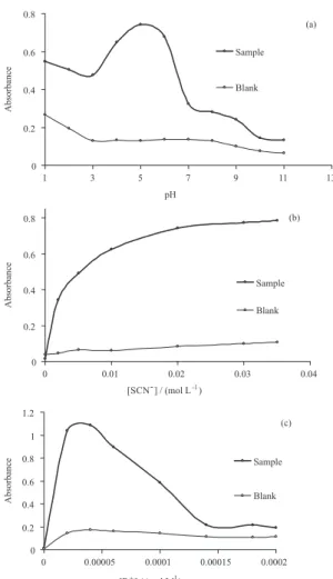 Figure 1a shows the effect of pH on the extraction of  the ion pair. The highest absorbance of the extracted ion  pair, and simultaneously the lowest absorbance of the blank  is observed at pH 5-6