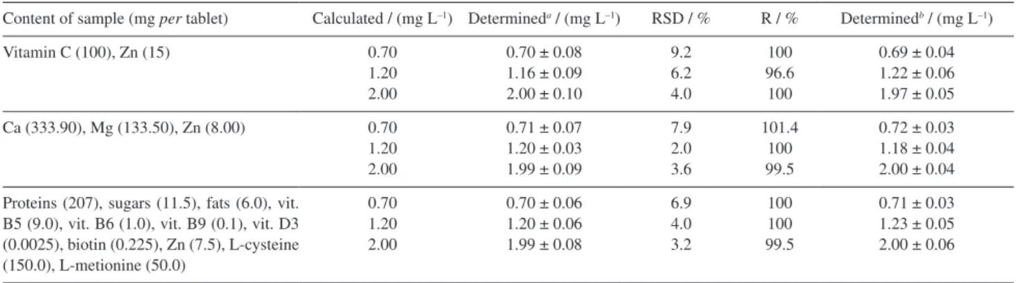 Table 2. A comparison of the suggested method with other methods reported in literature for determination of zinc 