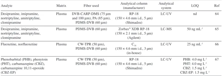 Table 1. Bionalytical methods employing heated SPME-LC interface