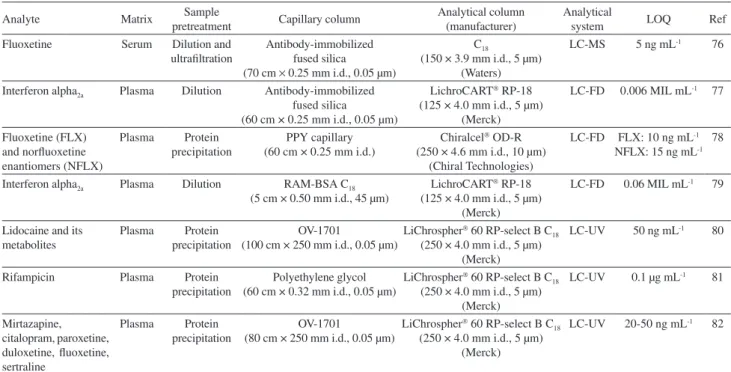 Table 2. Use of in-tube SPME in biological sample