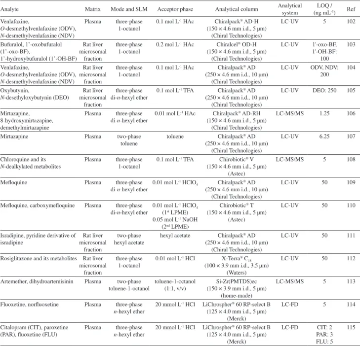 Table 3. Application of HF-LPME in biological sample