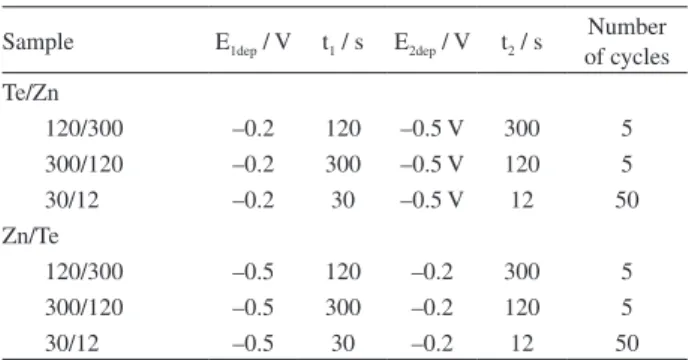 Table 1. Experimental conditions for the preparation of ZnTe thin films  by potential steps