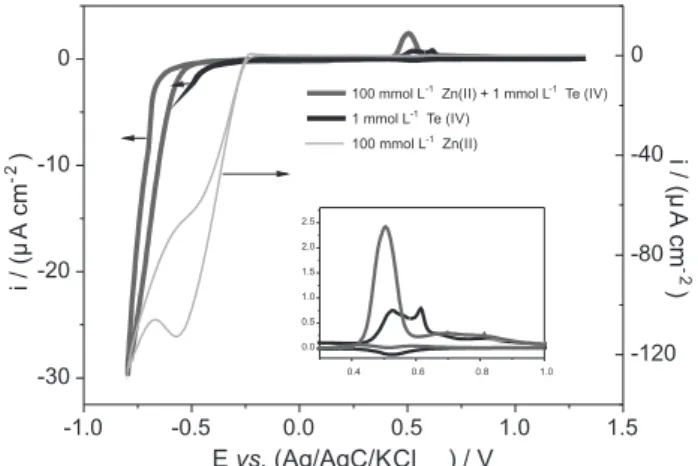 Figure 1. Cyclic voltammograms for Pt electrodes in 1 mmol L –1  Te(IV),  100 mmol L –1  Zn(II) and 100 mmol L –1  Zn(II) + 1 mmol L –1  Te(IV)  0.5 mol L –1  H 2 SO 4  , scan rate of 50 mV s –1 .