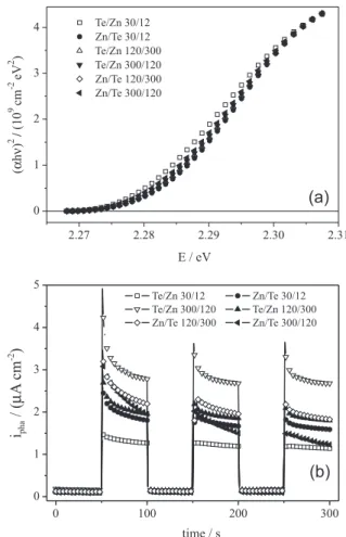 Figure 3 presents the plots of (αhν) 2  vs. hν obtained  from the diffuse diffraction spectrum (Figure 3a) and the  chronoamperometric response to light on and off during  polarisation at 0.2 V vs