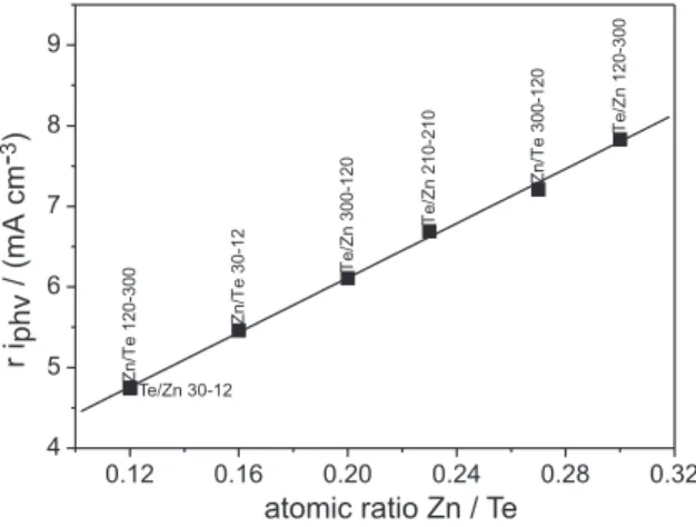 Figure 4. Relative photocurrent per volume unit values vs. atomic ratio  Zn/Te in ZnTe thin films.
