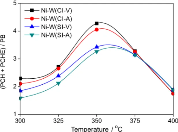 Figure 10. (PCH+PCHE)/PB ratio of catalysts prepared with different  impregnation methods and drying condition at different reaction  temperatures