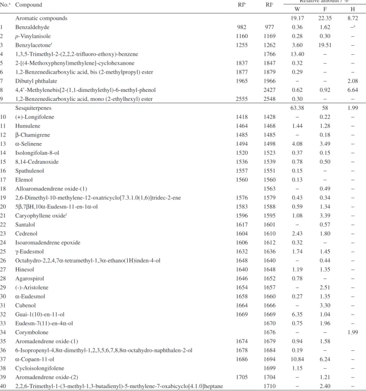 Table 2. Chemical composition and relative amount of essential oil from W, F and H