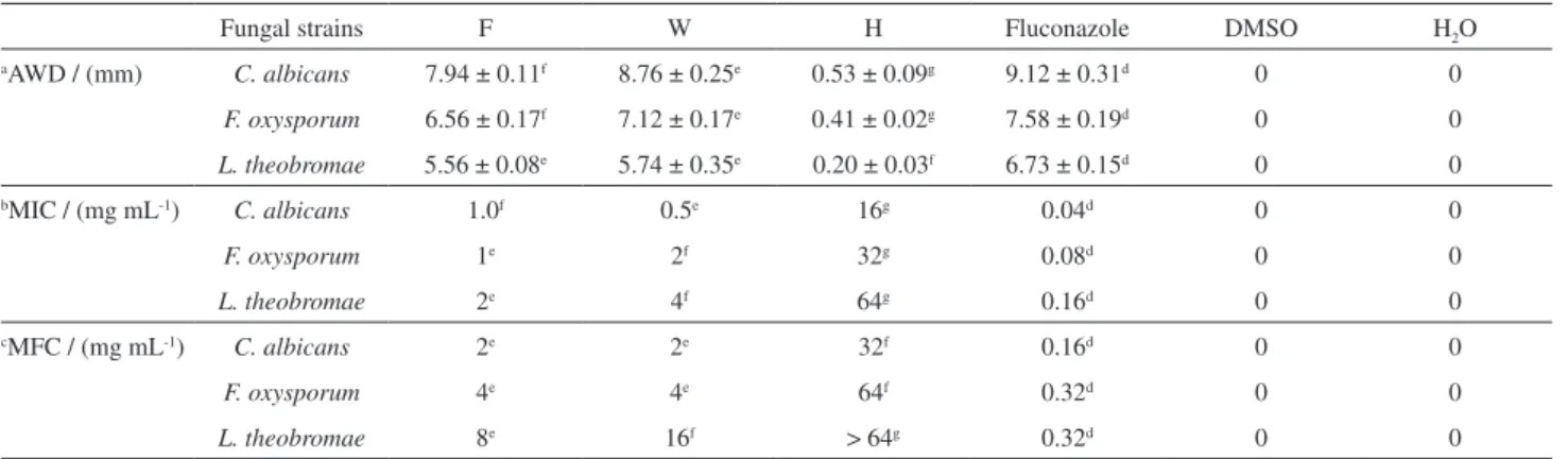 Table 3. Results of screening for antimicrobial activity of the 3 essential oils
