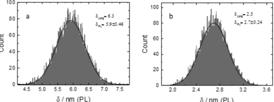 Figure 4. Histogram of film thickness estimated by use of equation 5 under the assumptions that ε = 12 and that ρ δ  is given as shown in Figure 2: a) steel  in as-received condition; and b) steel after a proprietary treatment to increase the chromium cont
