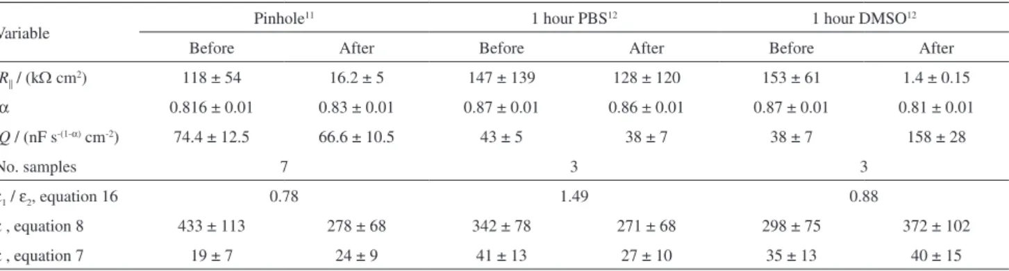 Table 2. Results for regression of equation 11 to the impedance of human skin before and after a) being pierced by a needle (pinhole); 11  b) exposure to  phosphate buffered saline solution (PBS) for a period of 1 hour; 12  and c) exposure to 100% dimethyl