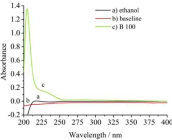 Figure S1. UV-region spectrophotometry of the biodiesel (ethanol dilution  rate, 1:1000) (); ethanol (99.3%, FMaia) (); and baseline ()