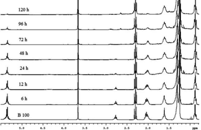 Figure 2. ¹H NMR spectra of non-irradiated B 100 and B 100 irradiated with 1.54 mL of Fenton’s reagent, [Fe² + ]:[H 2 O 2 ] = 0.65, for up to 120 h