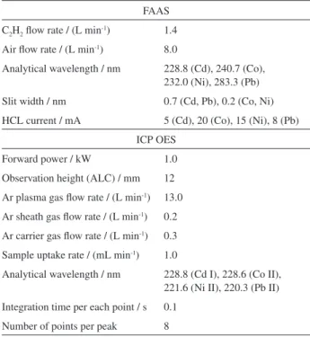Table 1. Experimental conditions for FAAS and ICP OES measurements