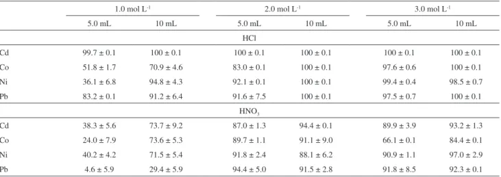 Table 4. Recovery efficiencies of Cd, Co, Ni and Pb from Dowex 50W×8-400 obtained with HCl and HNO 3  solutions of different concentrations and volumes