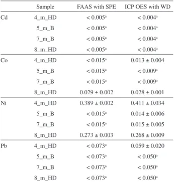 Table 5. The comparison of results of the analysis of selected honeys by  FAAS with the developed solid phase extraction (SPE) pre-concentration/