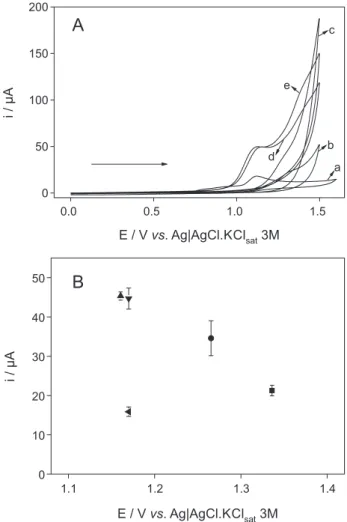 Figure 2B shown the comparison of the peak currents  and peak potentials obtained for TBH in each situation  of supporting electrolyte solution