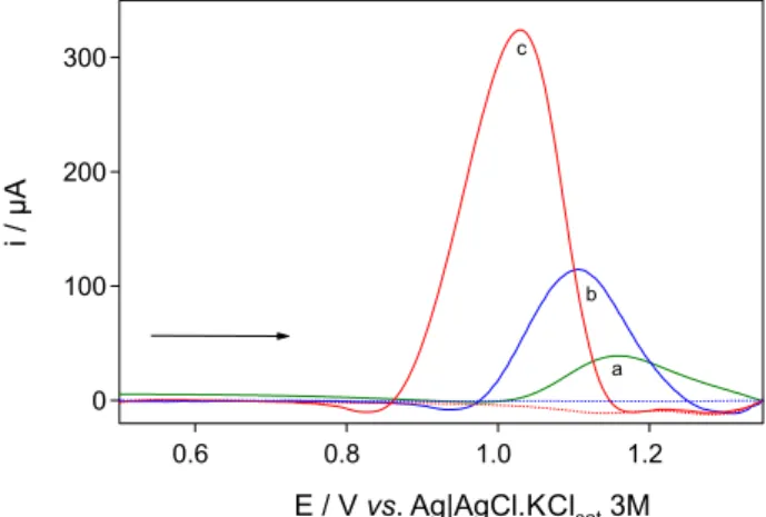 Figure 4. Comparison between the (a) LSV, (b) SWV, and (c) DPV  experiments in optimized conditions for 1.00 mmol L −1  TBH at GCE in  0.10 mol L -1  KOH.