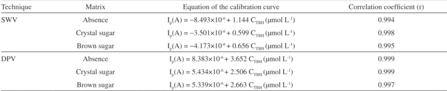 Table 2. Linear regression least-square fit data of the analytical curves for quantitative determination of TBH using the DPV and SWV methods