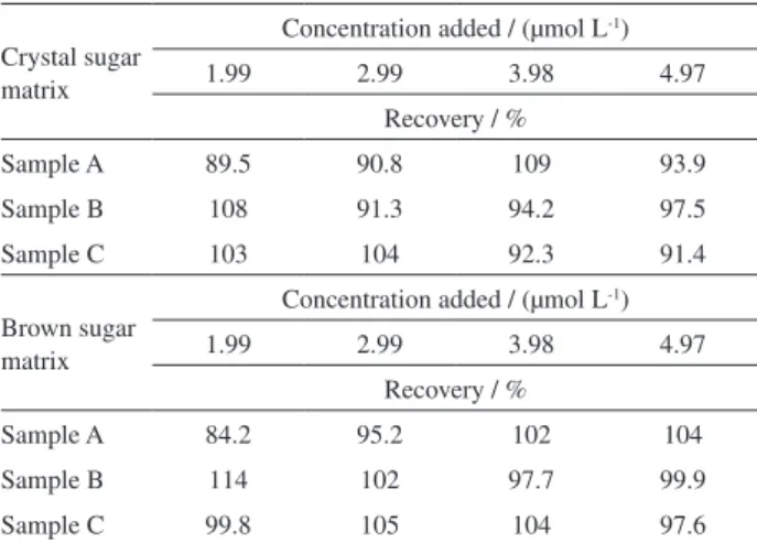 Table 5. Results of the recovery tests for TBH using different samples of  crystal and brown sugar and DPV