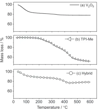 Figure 2. Thermal analyses measurements for V 2 O 5 .nH 2 O in (a), TPI- TPI-Me(BF 4 ) 2  in (b) and hybrid in (c).