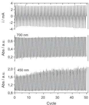 Figure 7. Variation of potential, absorbance and wavelength in a 3D graph. Figure 8. Chronoamperometric analysis and in situ optical density  variation at 450 and 700 nm wavelength.