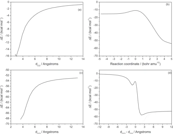 Figure 4. Potential energy profile for the CH 3 Cl + OH −  S N 2 reaction calculated at the MP2/6-31+G(d) level