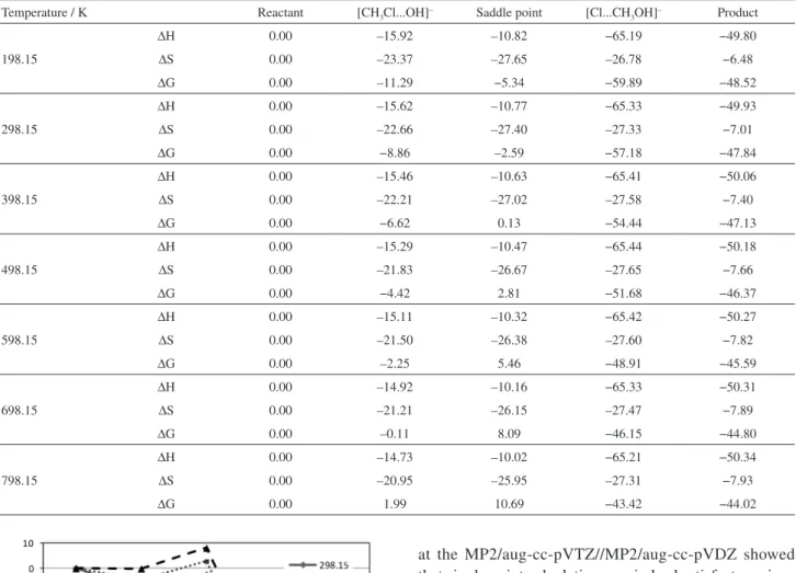 Table 2. Enthalpy, entropy and Gibbs free energy differences (in kcal mol -1 , cal mol -1  K -1  and kcal mol -1 , respectively) calculated for the stationary points  along the reaction path CH 3 Cl + OH −  CH 3 OH + Cl −  as a function of the temperature