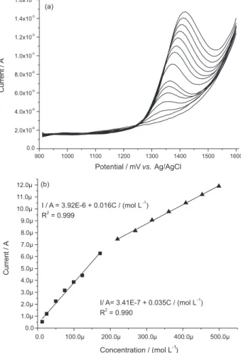 Figure 5. (a) DPV of sildenafil citrate - RuQT electrode oxidation - pH 1.0  (1.25 × 10 -5  to 4.99 × 10 -4  mol L -1 ); (b) analytical curves of sildenafil citrate  in pH 1.0 where the first curve is 1.25  ×  10 -5  to 1.72  ×  10 -4  mol L -1  and the  s