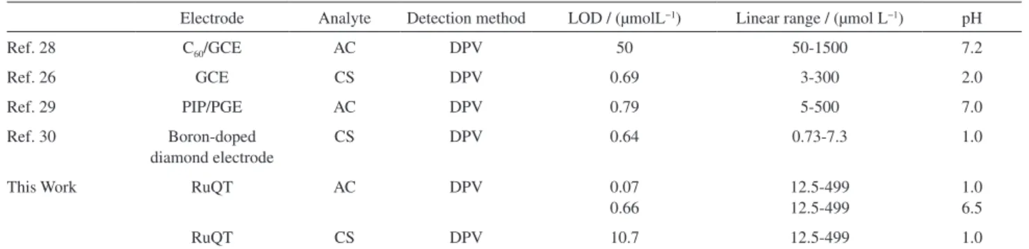 Table 1. LOD and LOQ, in mol L -1 , for both drugs in pH 1.0 and pH 6.5