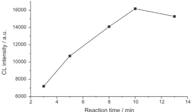 Figure 5 shows the effect of the reaction time (from 3.0  to 13.0 min) on the CL intensity
