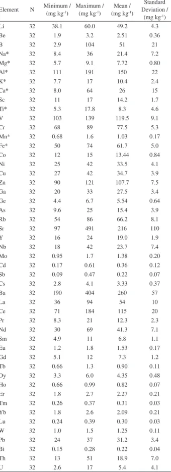 Table 6. Elemental descriptive statistical analysis of the 2C profile