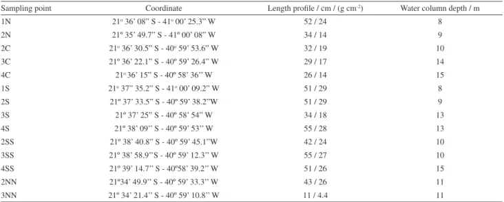 Table 1. Sampling point locations and descriptions (Datum WGS 84)