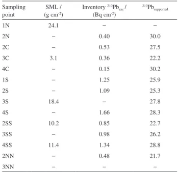Table 2.  210 Pb supported and  210 Pb inventories values for each core Sampling  point SML / (g cm-2 ) Inventory  210 Pb exc  /(Bq cm-2) 210 Pb supported 1N 24.1 − − 2N − 0.40 30.0 2C − 0.53 27.5 3C 3.1 0.36 22.2 4C − 0.15 30.2 1S − 1.25 25.9 2S − 1.09 25