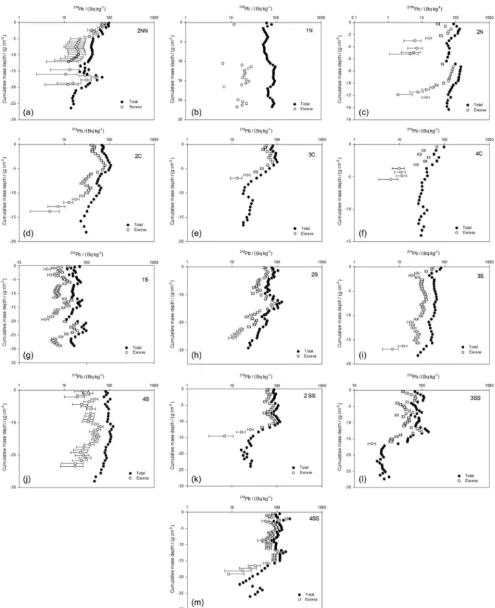 Figure 2. Total and excess  210 Pb concentration profiles in the analyzed sediment cores.