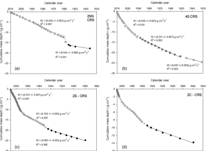 Figure 5. Mass sedimentation rate according to the sediment layer depth and to the age calculated using the CRS model at sampling points (a) 2NN, (b)  4S, (c) 2S and (d) 2C.