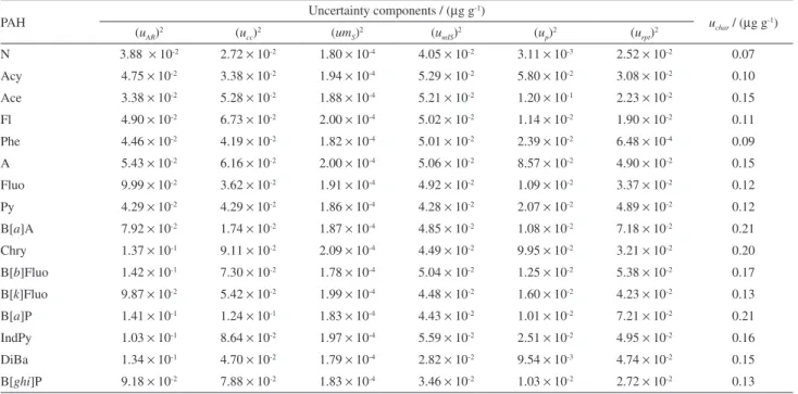 Table 3. Uncertainty components obtained from the characterization study for 16 PAHs