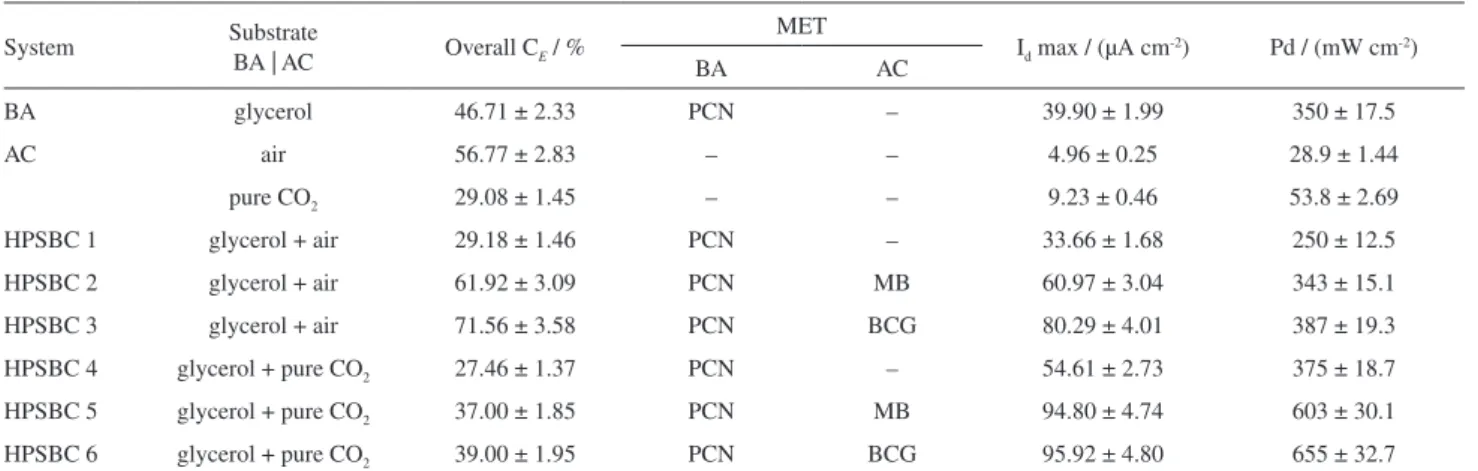 Figure 6. Effect of electron shuttles on the chronoamperometric profiles  for HPSFC. No mediator (line); MB (dash); and BCG (dash-dot).