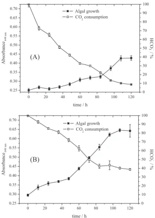 Figure 2. Effect of the gas supplementation on algal growth and carbon  dioxide consumption observed for C